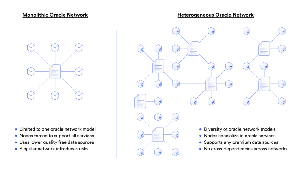 Diagram showing Chainlink’s heterogeneous oracle network design. 