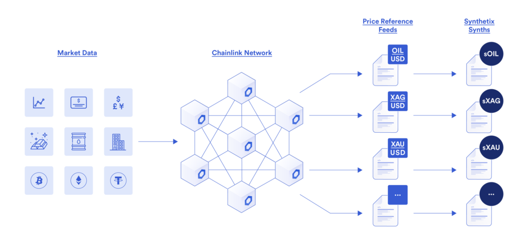 Synthetix Exchange synths powered by the Chainlink Network.