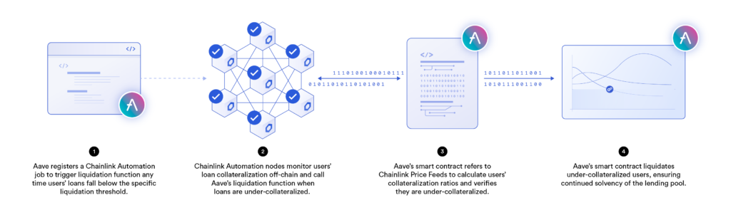 Aave Chainlink Automation Liquidation