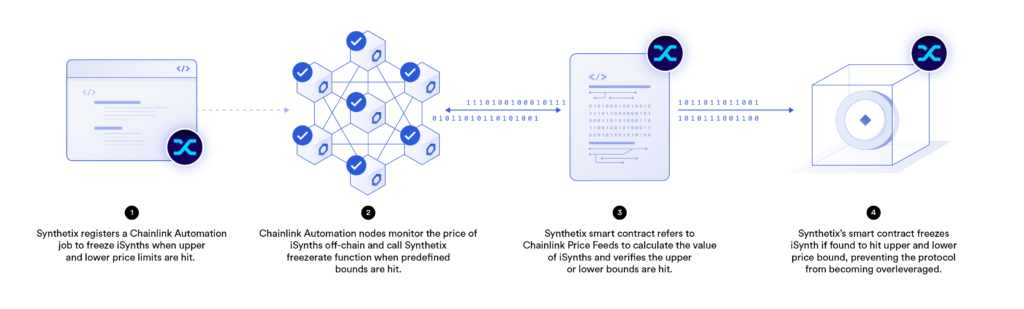 Chainlink Automation Synthetix freezing iSynths example