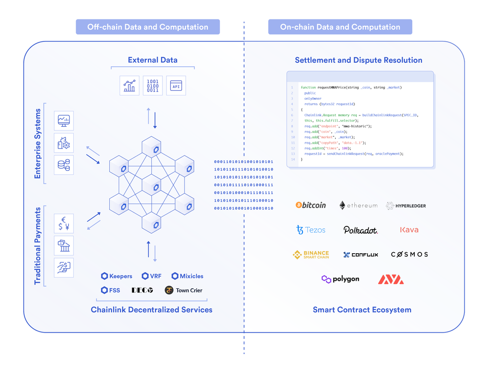Chainlink去中心化的预言机网络可以为智能合约应用接入任何链下数据源或计算资源。