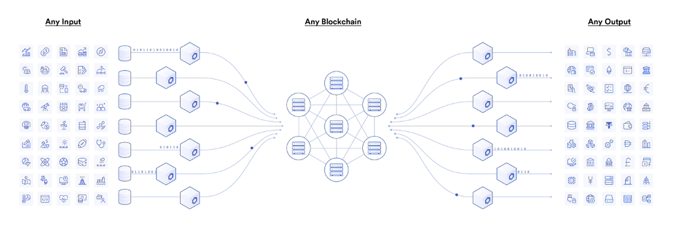 Chainlink connects any IoT device to any blockchain and any output.