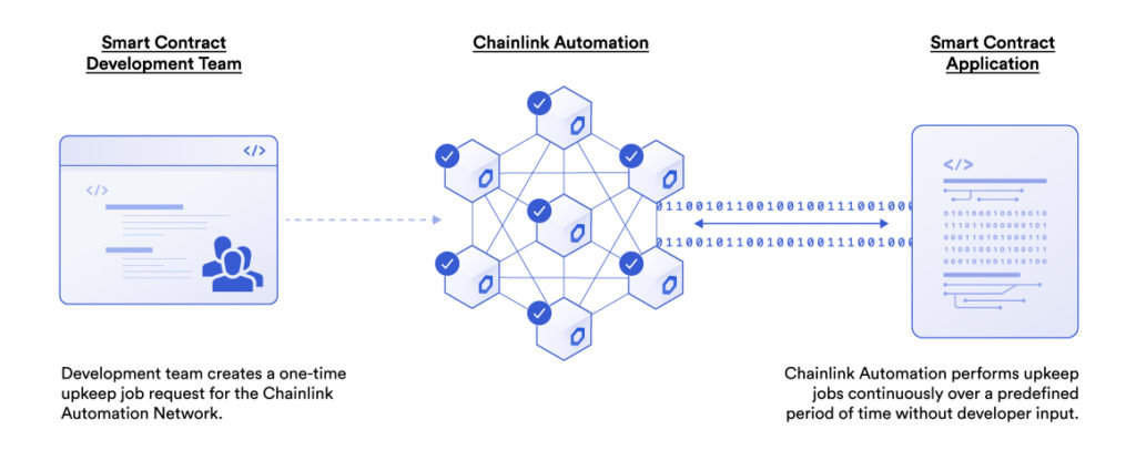 Diagram showing how smart contracts use Chainlink Automation