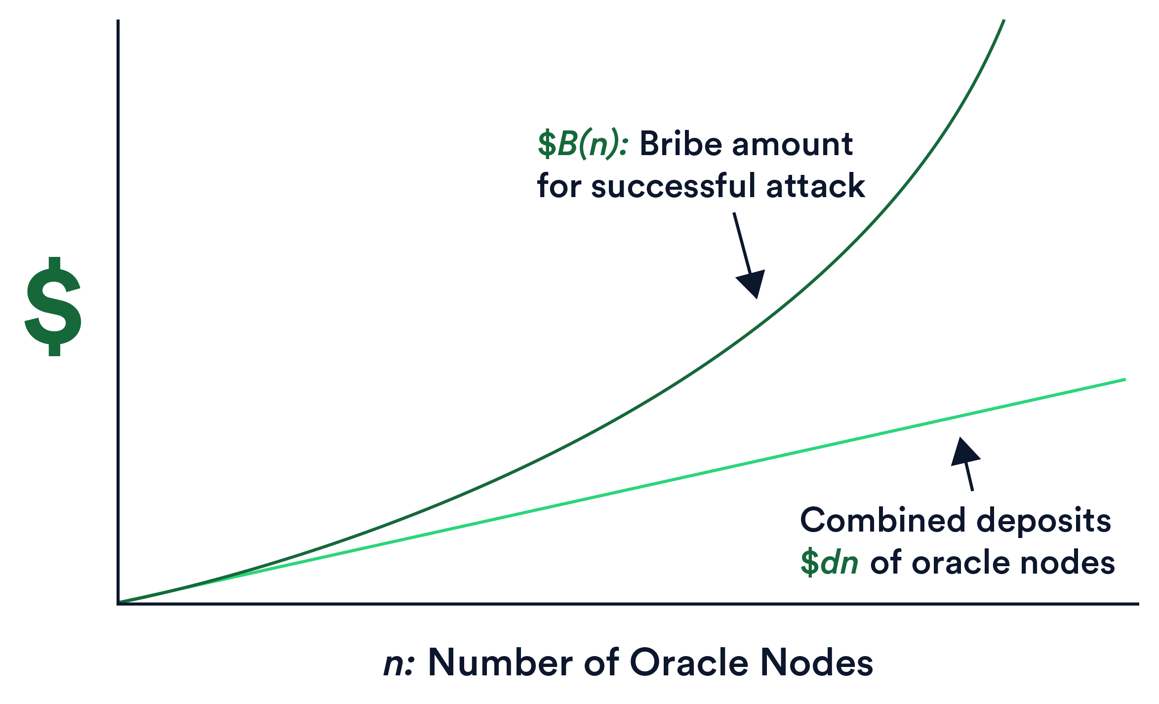 An image showing how super-linear staking in Chainlink 2.0 requires a successful attacker to have a budget quadratically greater in n than the combined deposits of all oracle nodes in a network.