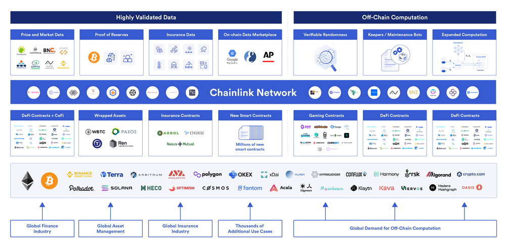 Chainlink去中心化的预言机网络提供一系列丰富的服务，拓展了混合型智能合约应用的功能。