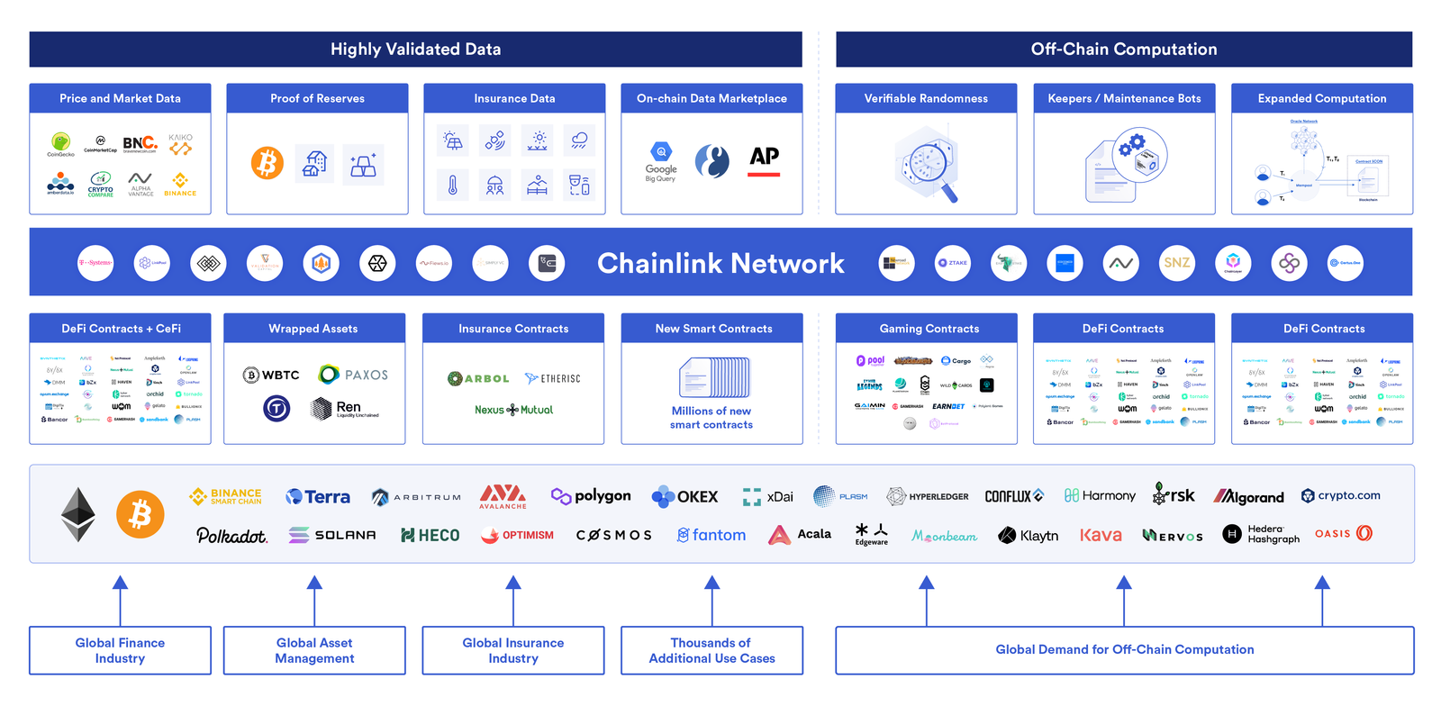 Chainlink Decentralized Services enhance the capabilities of smart contracts across the broader blockchain ecosystem.