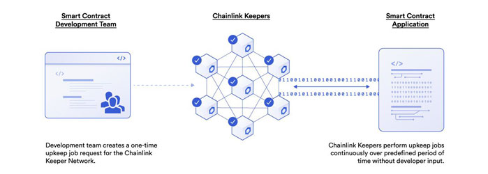 How Chainlink Keepers automates smart contract functions
