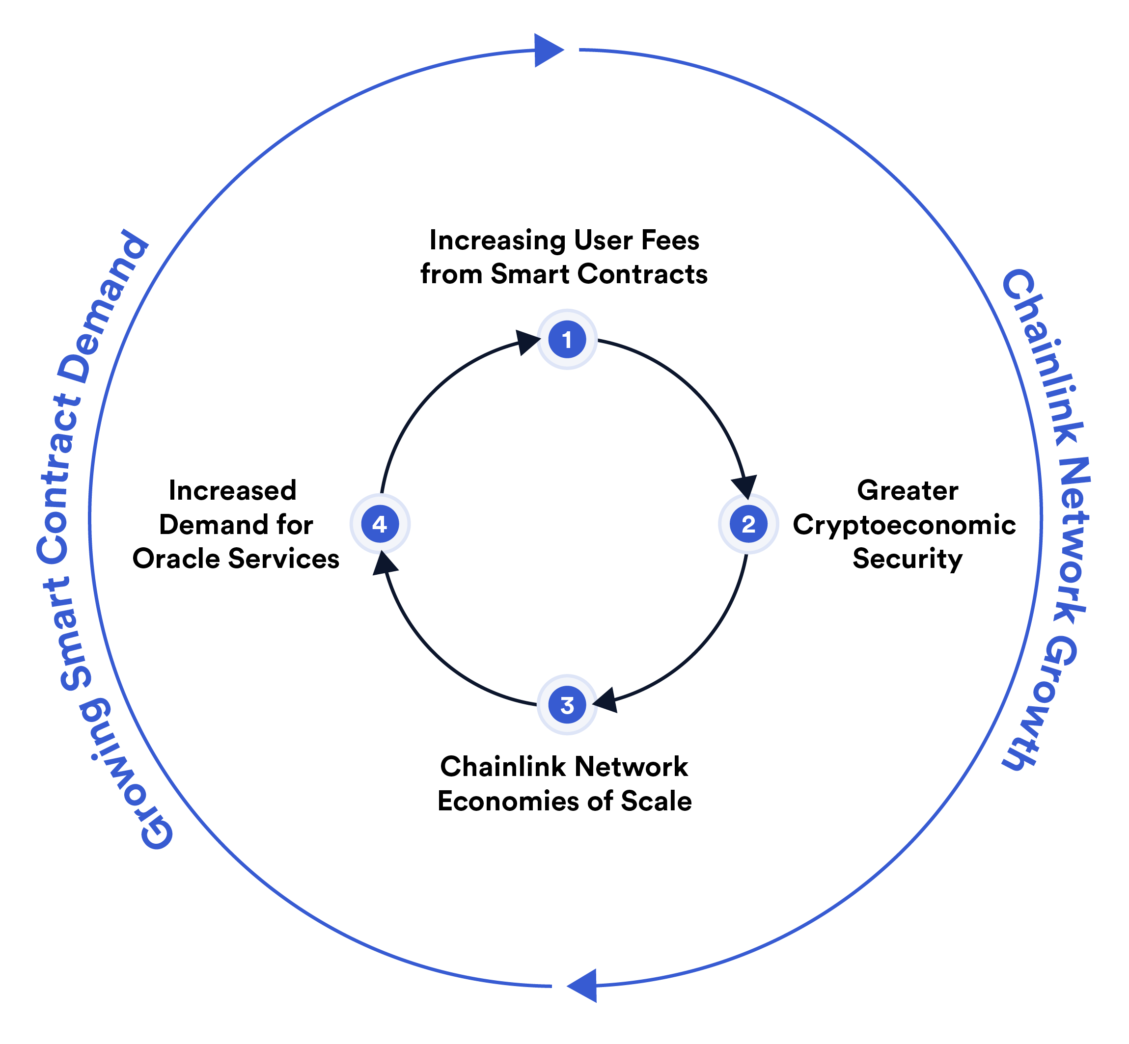 An image showing how the Chainlink Network aims for a virtuous cycle of cryptoeconomic security in which additional user fees incentivize increased node security, which drives more data on-chain.