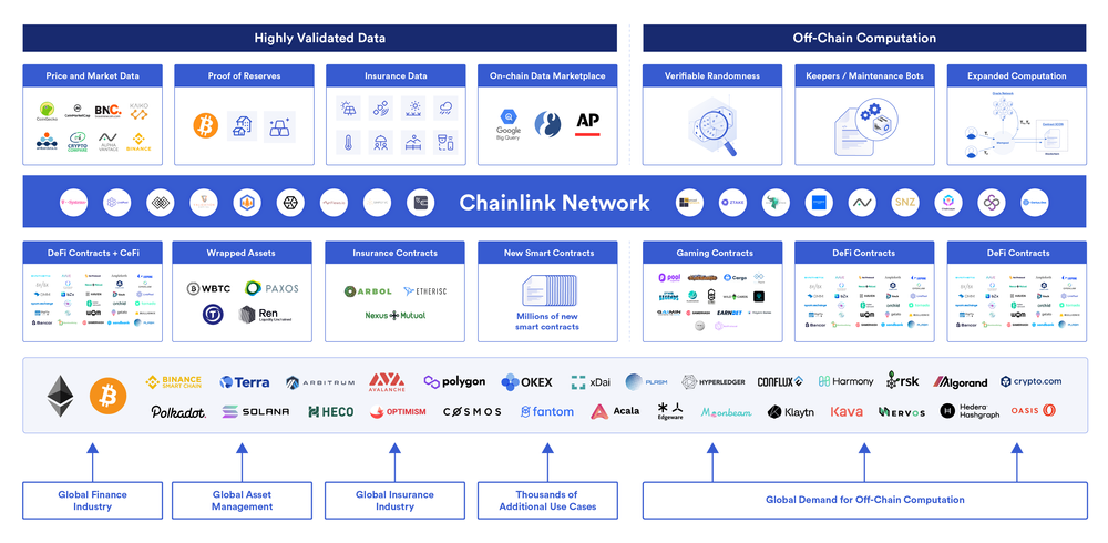Chainlink去中心化服务提升了整个区块链生态中智能合约的性能。