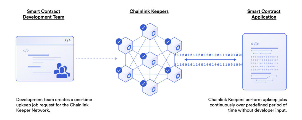 A diagram showing how Chainlink Keepers job requests work. 