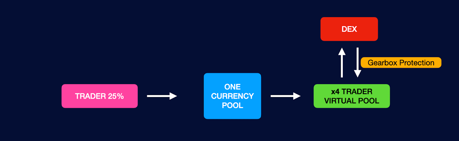 A diagram of the Gearbox Protocol’s undercollateralized margin trading system flow.