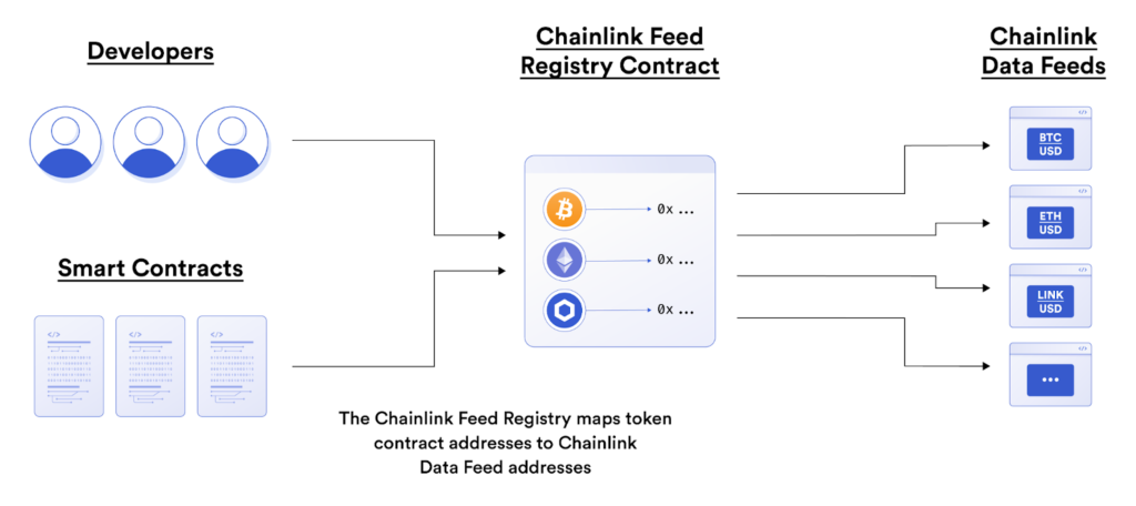 Chainlink Feed Registry