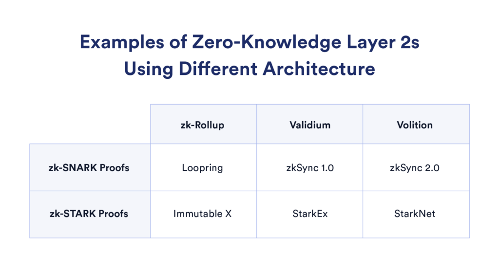 Examples of projects using different zero-knowledge solutions. 