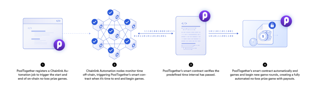 Chainlink Automation for PoolTogether's no-loss prize game