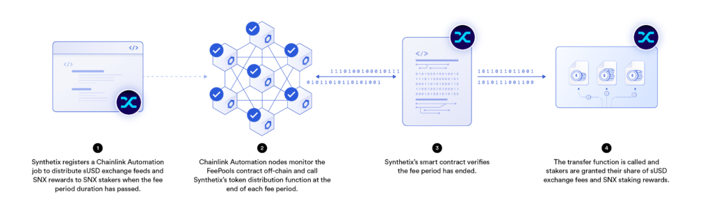 Diagram showing how Synthetix uses Chainlink Automation