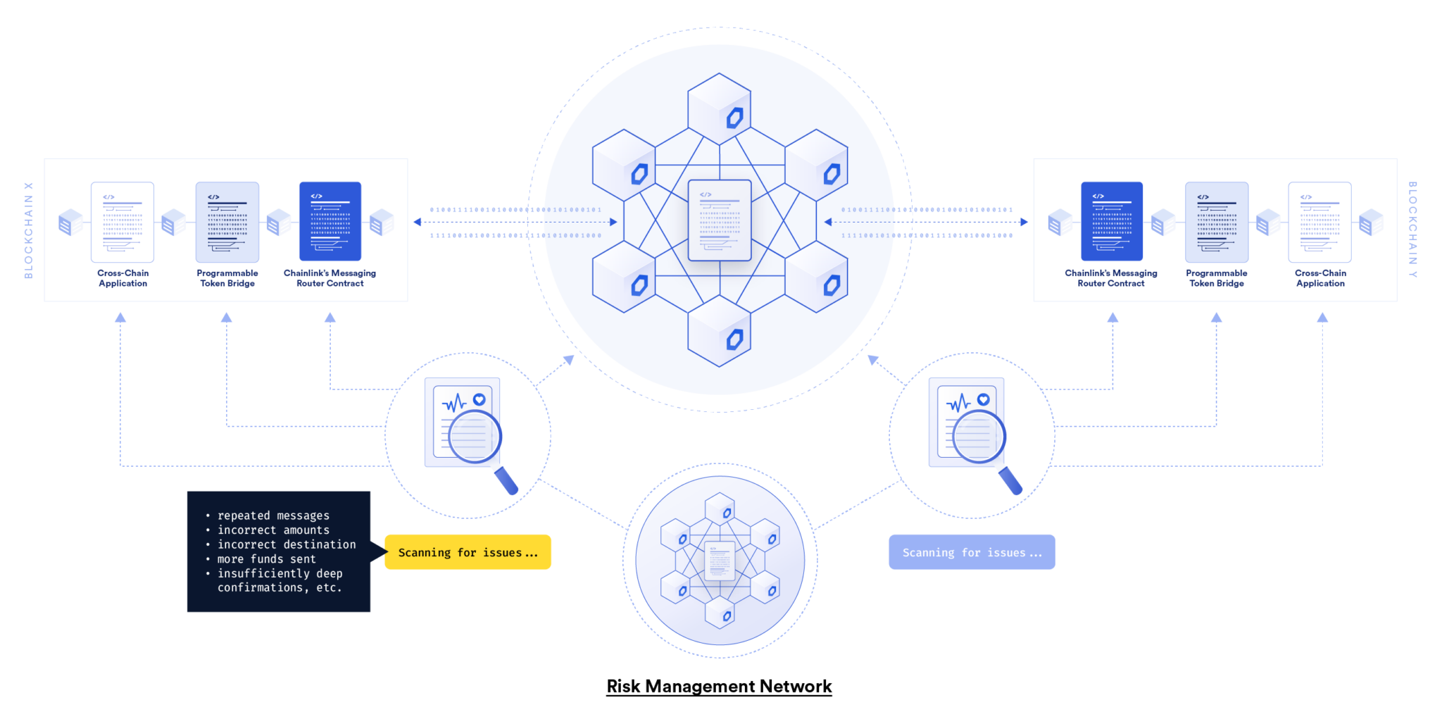 Introducing the CrossChain Interoperability Protocol (CCIP)
