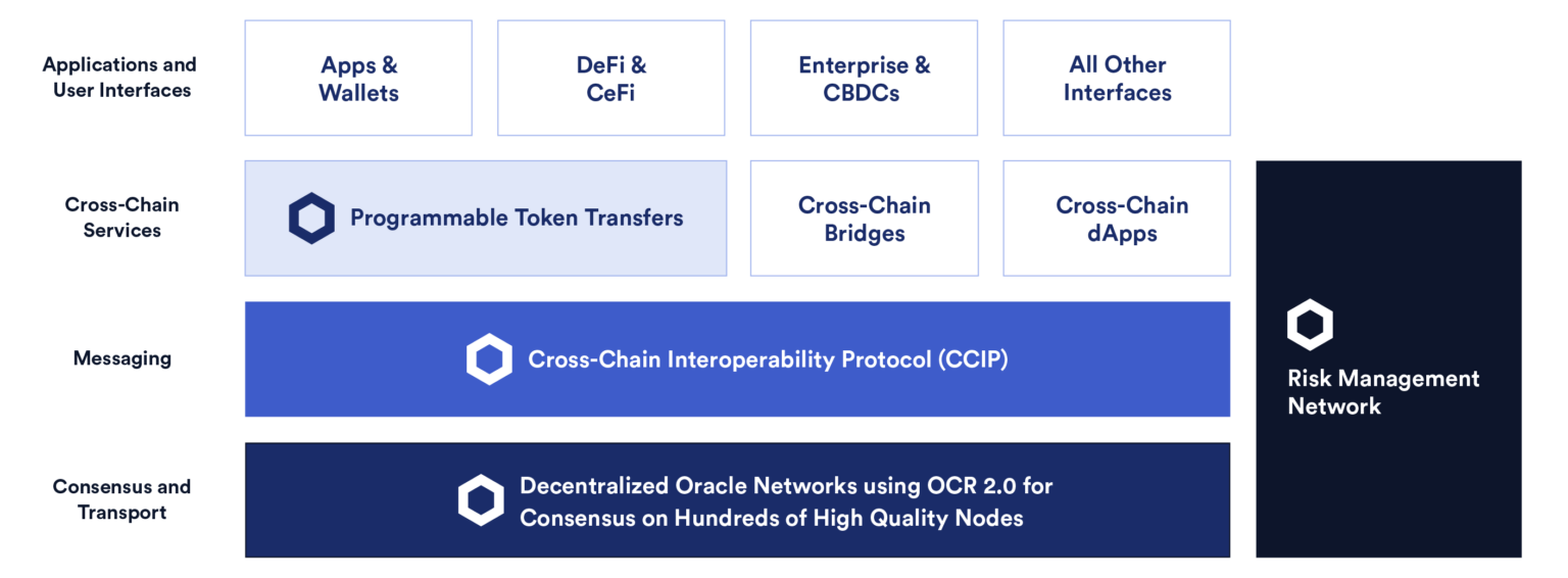 Introducing the CrossChain Interoperability Protocol (CCIP)