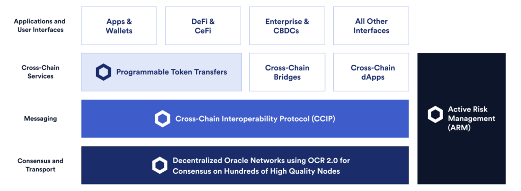 CCIP Stack and ARM Network