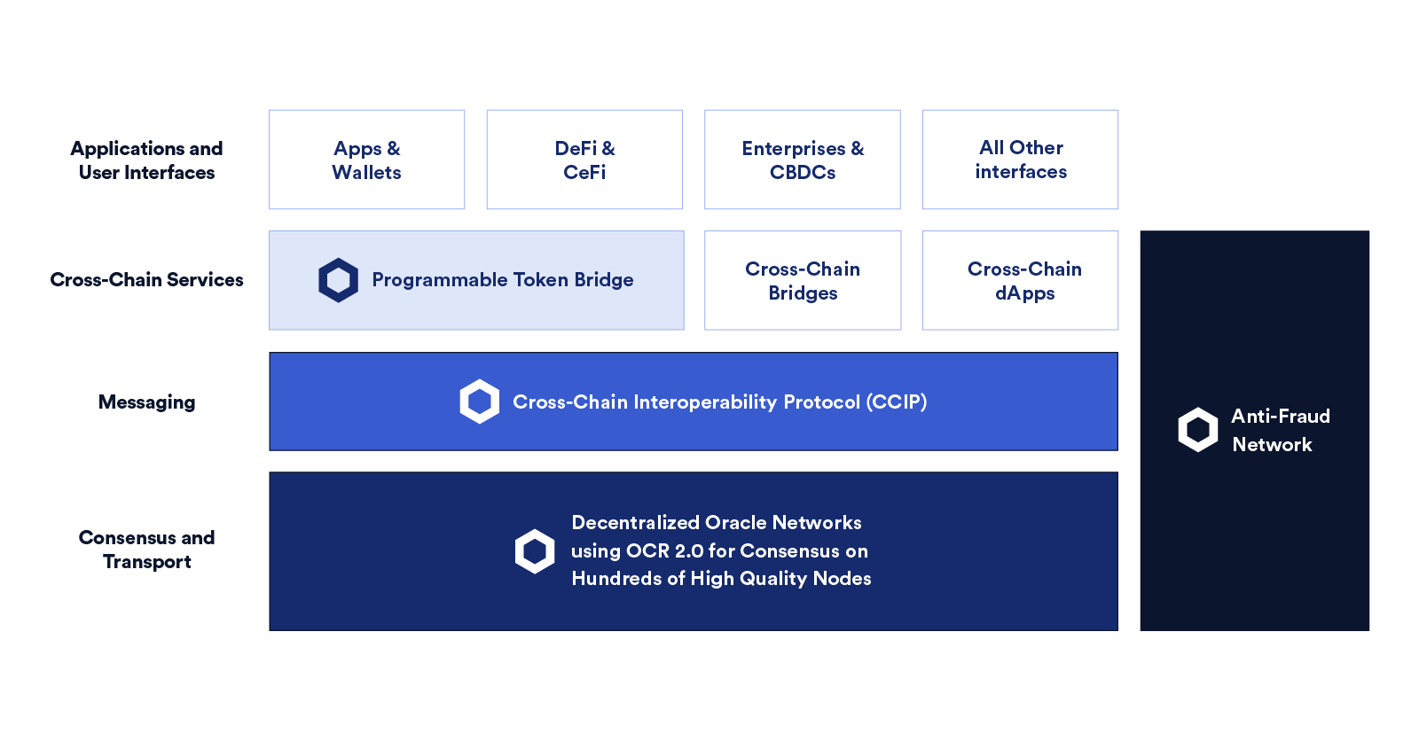 Introducing the Cross-Chain Interoperability Protocol (CCIP)