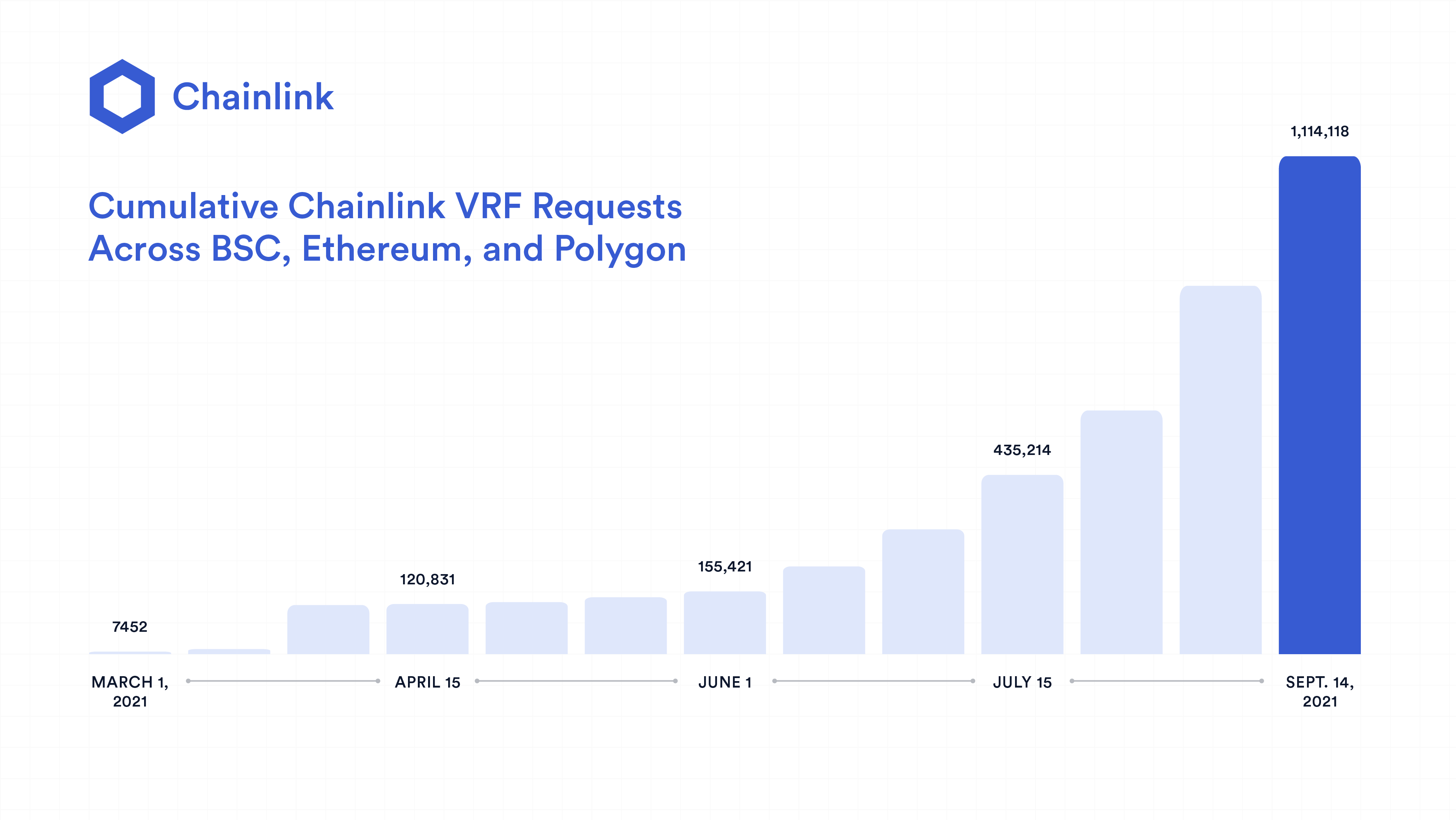 A diagram showing how the number of Chainlink VRF requests is rapidly increasing.