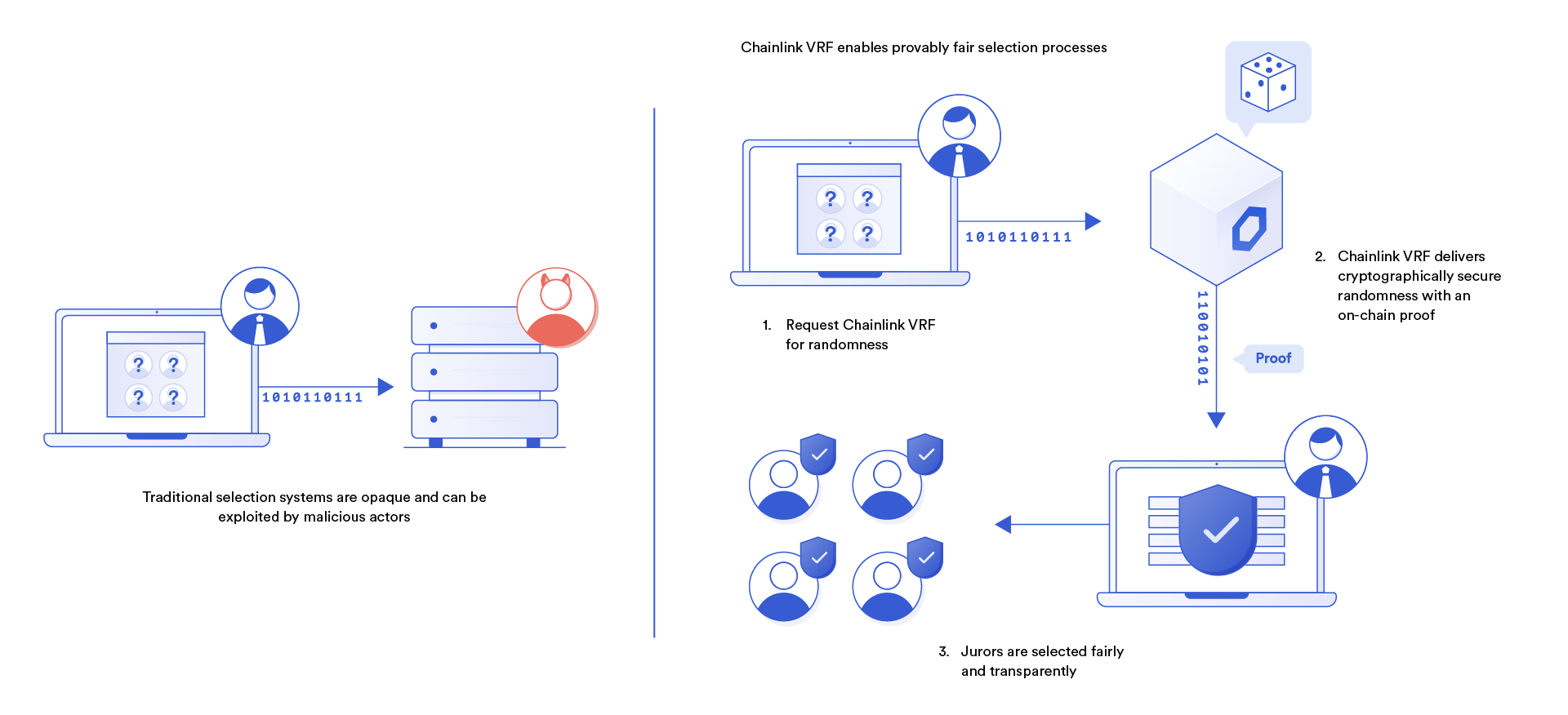 Chainlink VRF brings transparency to previously opaque selection processes.