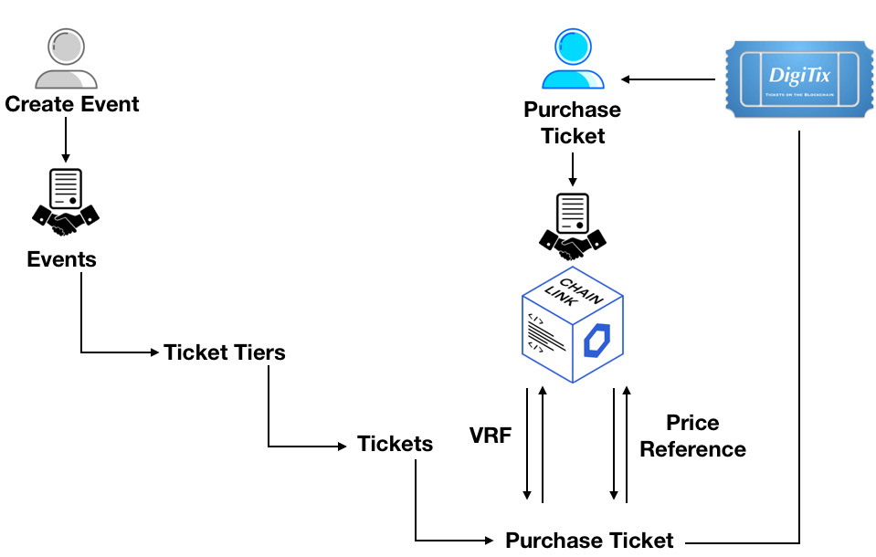 A diagram showing how DigiTix uses Chainlink VRF to authenticate tickets in a provably random manner.