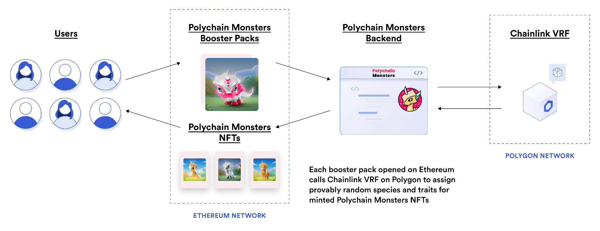 A diagram showing how Polychain Monsters uses Chainlink VRF to mint provably random NFTs.