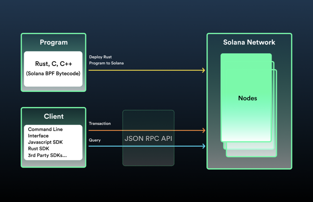 High-level representation of the Solana development workflow. Source: Solana documentation