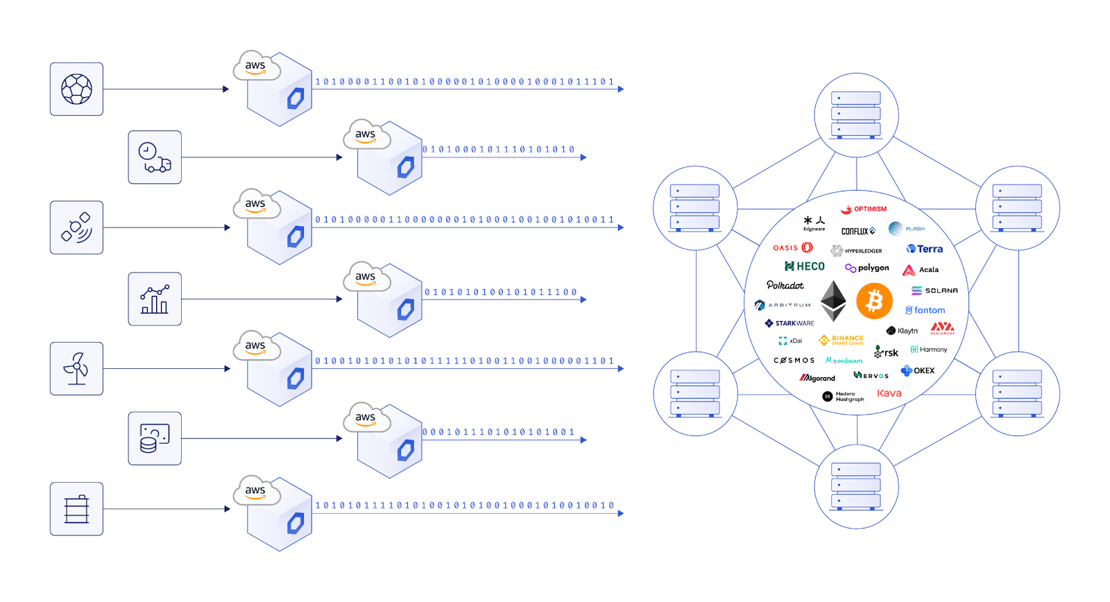 Cổng AWS Chainlink Quickstart vào tất cả các blockchain