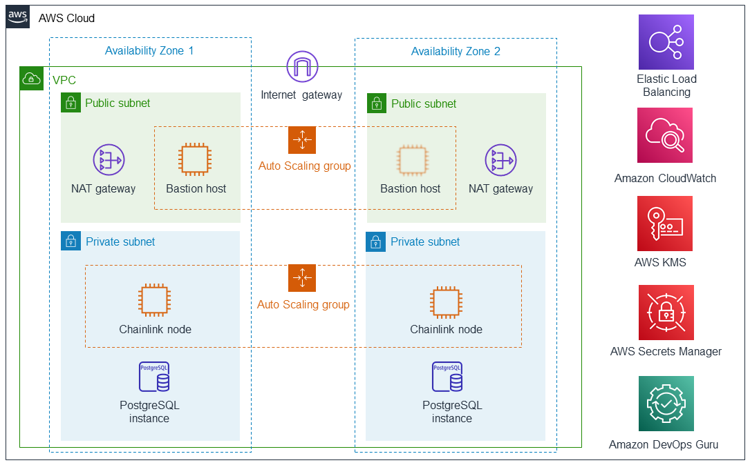 AWS Chainlink Quickstart