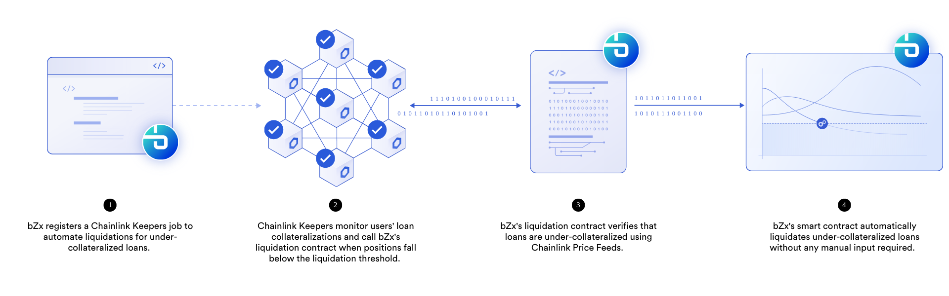 bZx Chainlink Price Feeds and Chainlink Keepers
