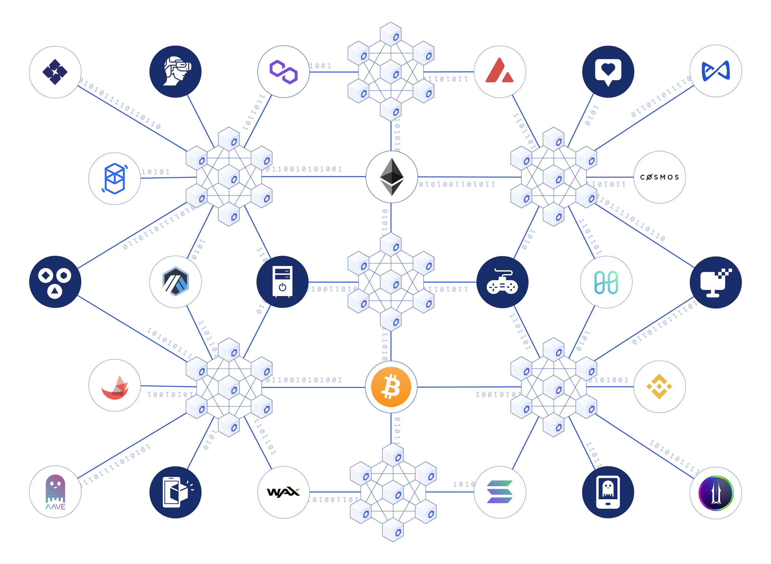 A diagram showing how Chainlink DONs connect blockchains and the applications built on top of them.