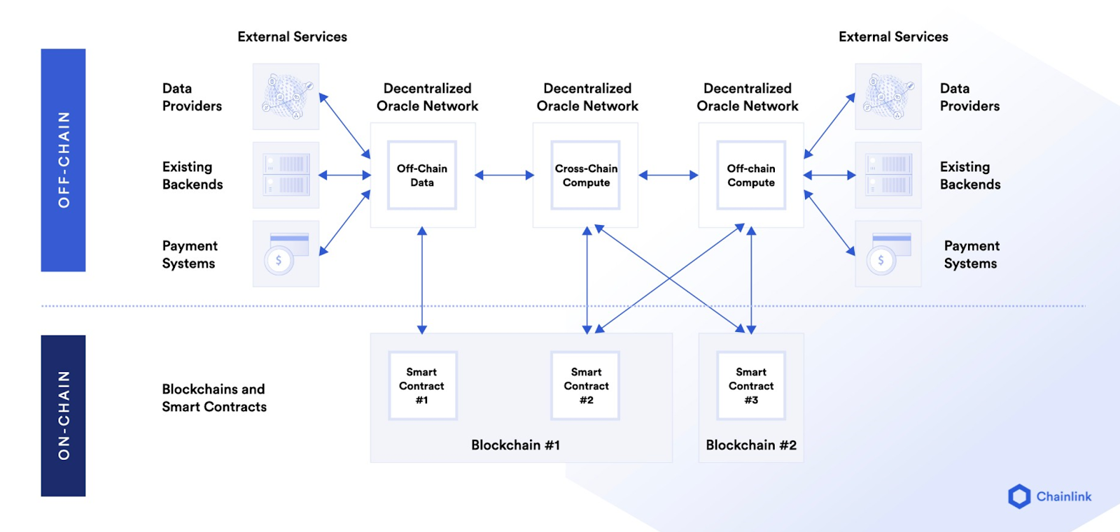 Multiple Chainlink Oracle Services