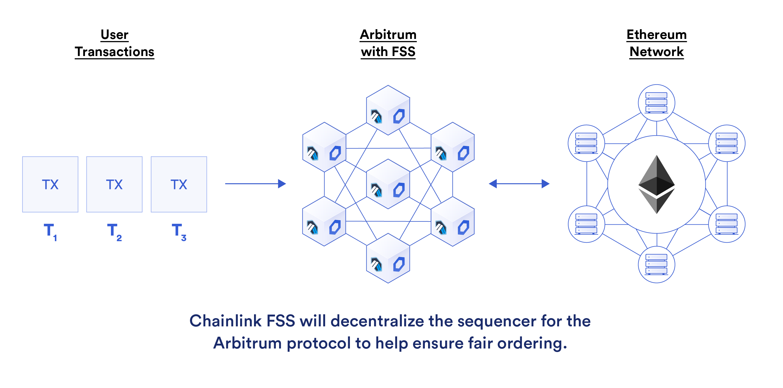 The Arbitrum protocol with FSS