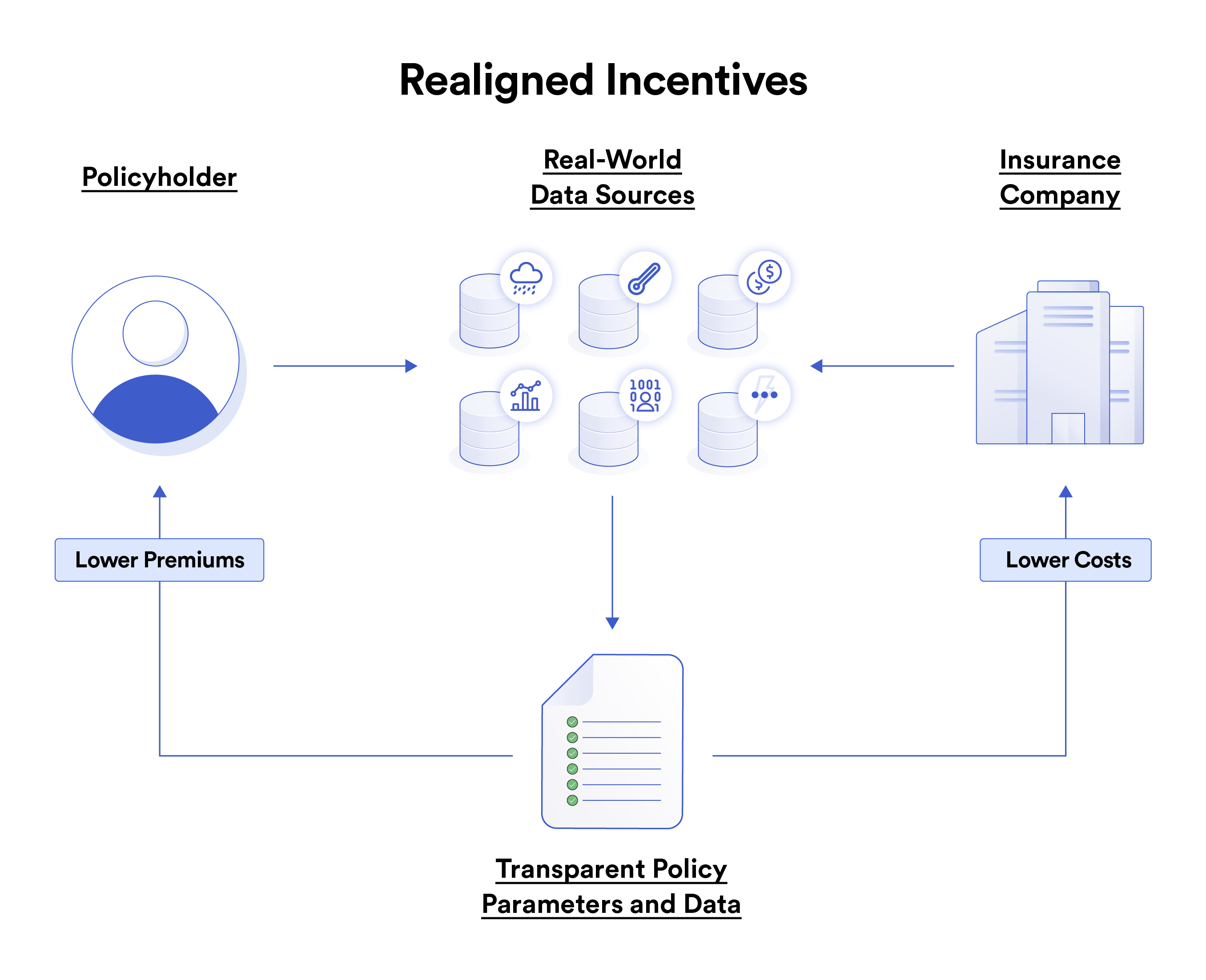 Diagram showing how decentralized insurance and trusted data sources realign incentives.