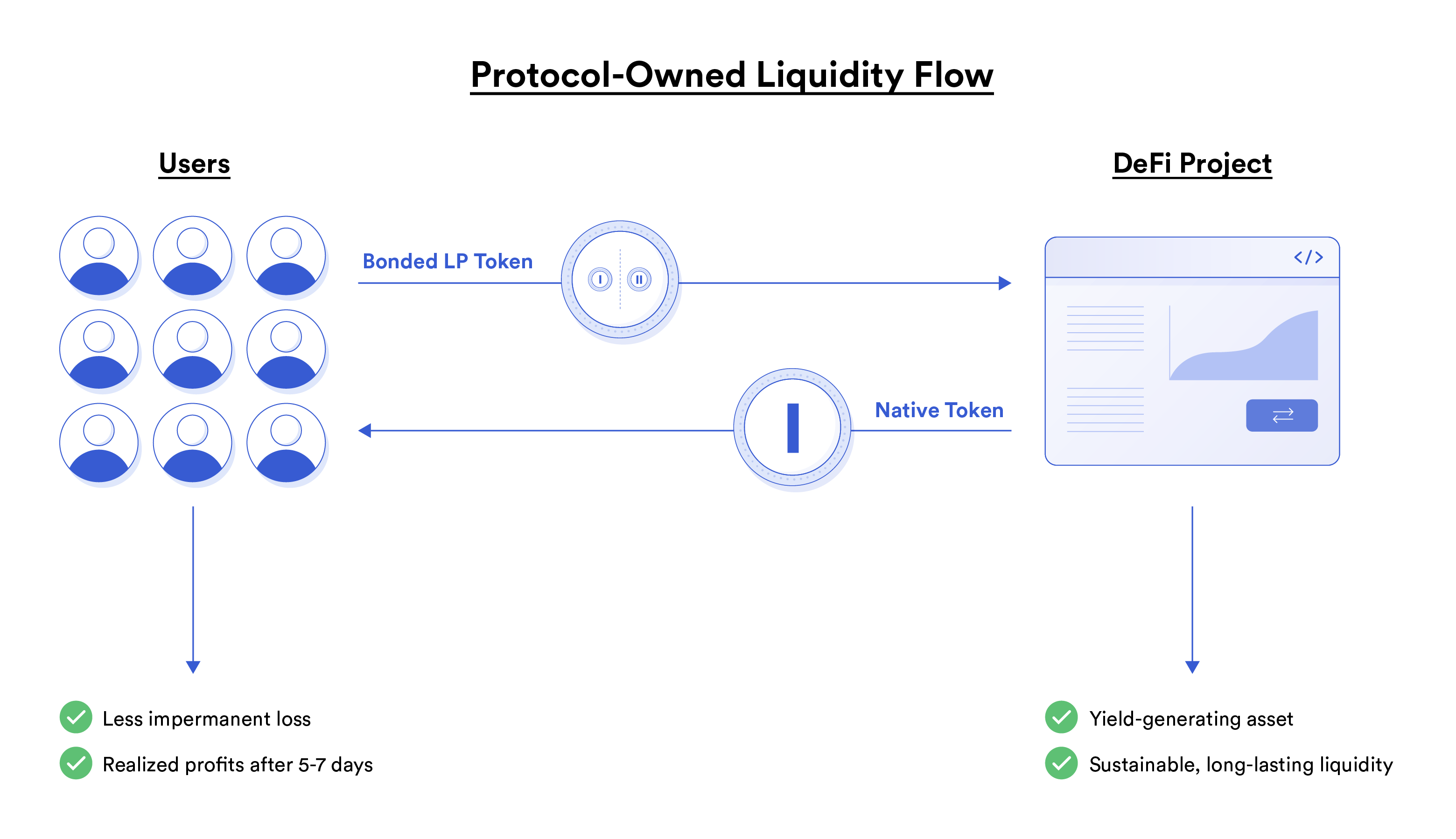 Diagram of Liquidity Token Bonds