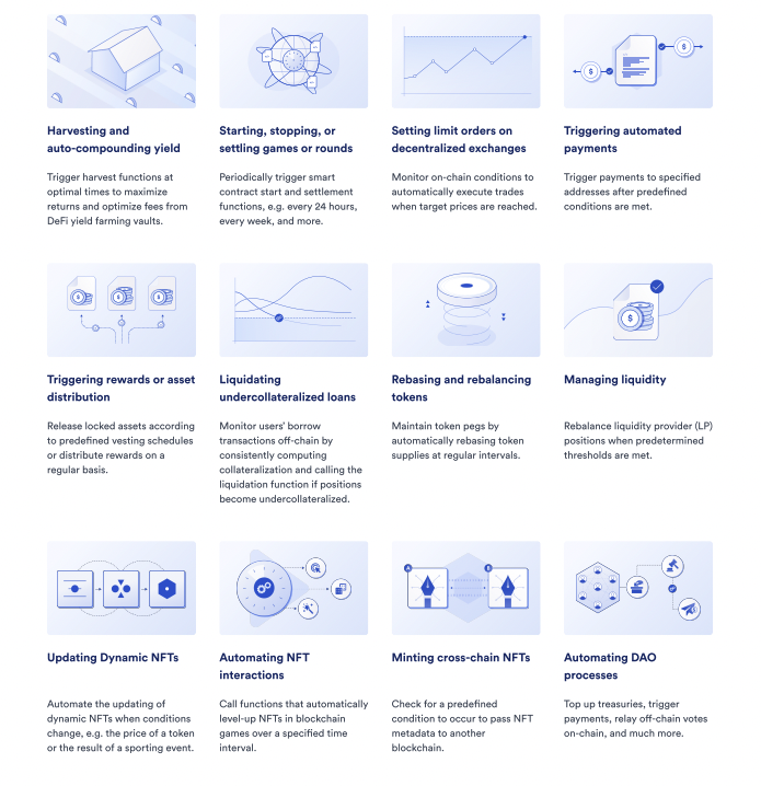 Infographic showing the wide range of smart contract automation use cases enabled by Chainlink Keepers.