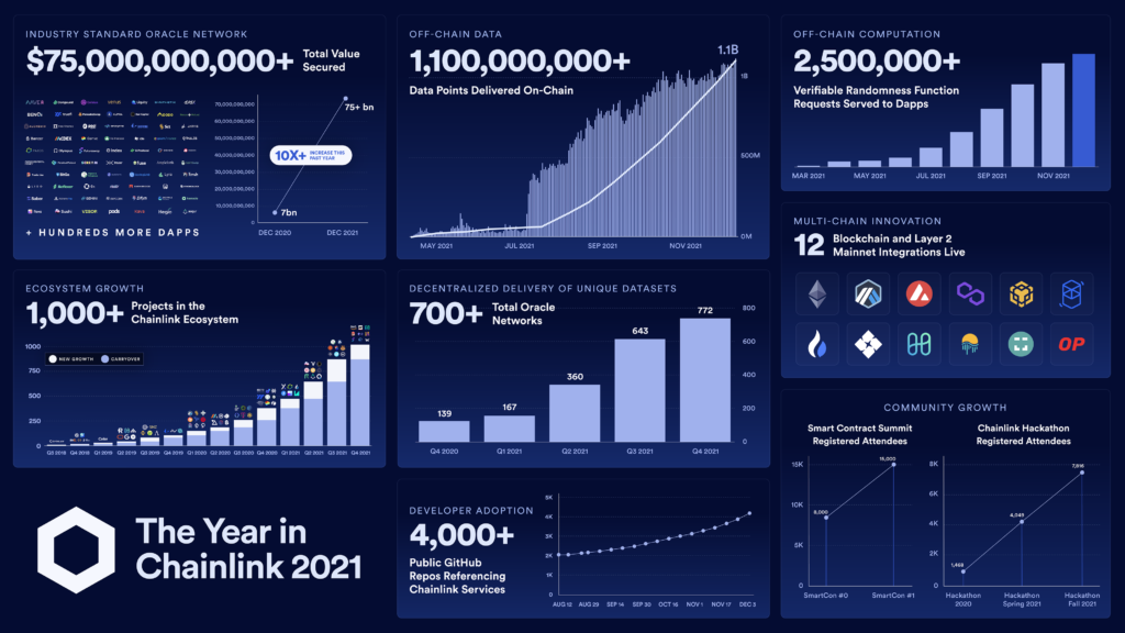 The Year in Chainlink 2021 Infographic