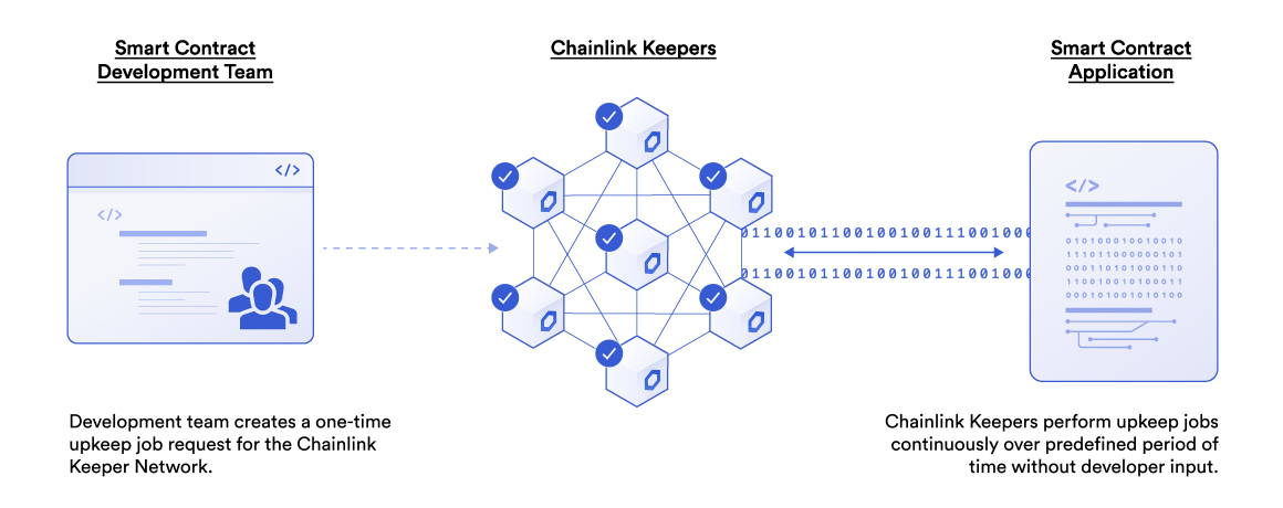 An diagram showing how smart contract automation works with Chainlink Keepers