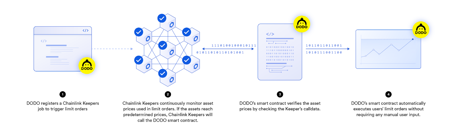 A diagram showing how DODO is integrating Chainlink Keepers for automated limit order functionality.