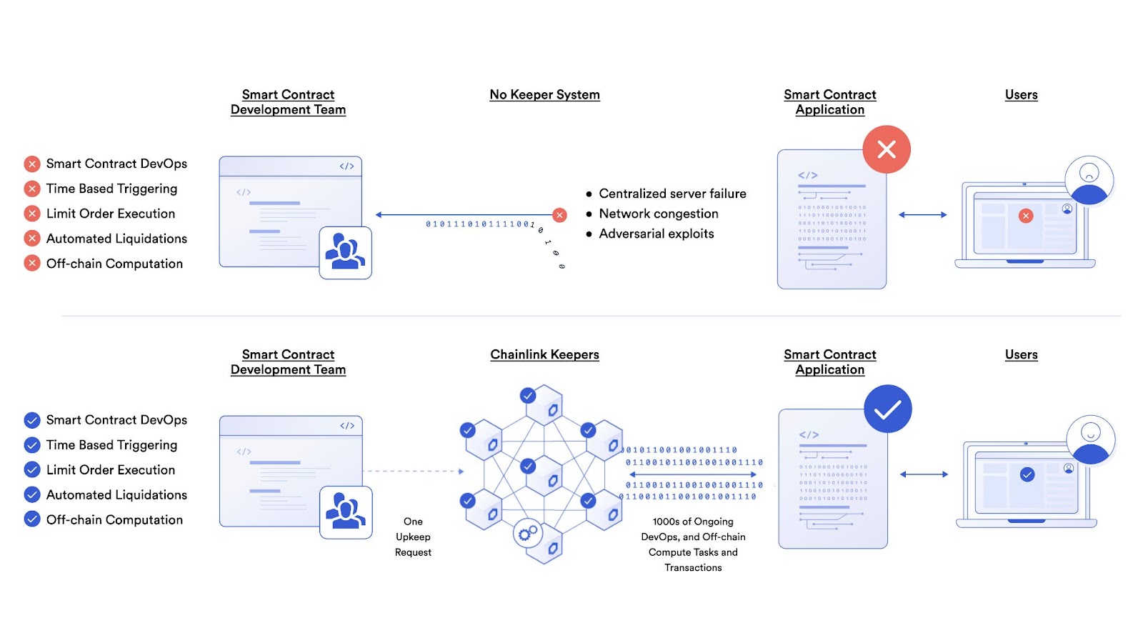 A diagram showing how Chainlink Keepers enhance smart contract applications.
