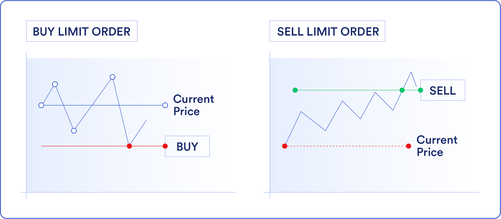 An image showing how limit orders allow traders to specify future entry and exit points.
