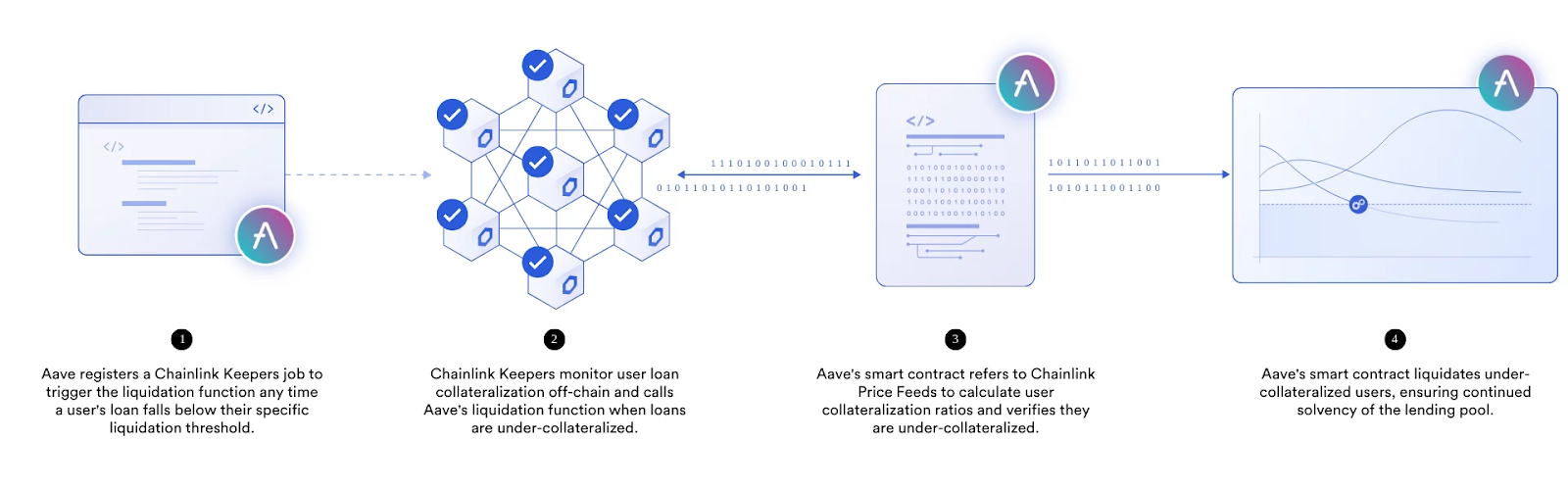 A diagram showing how Aave is integrating Chainlink Keepers to automate liquidations.