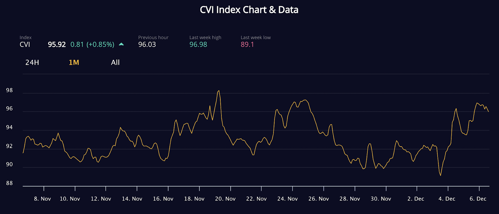 Graph showing Crypto Volatility Index data.