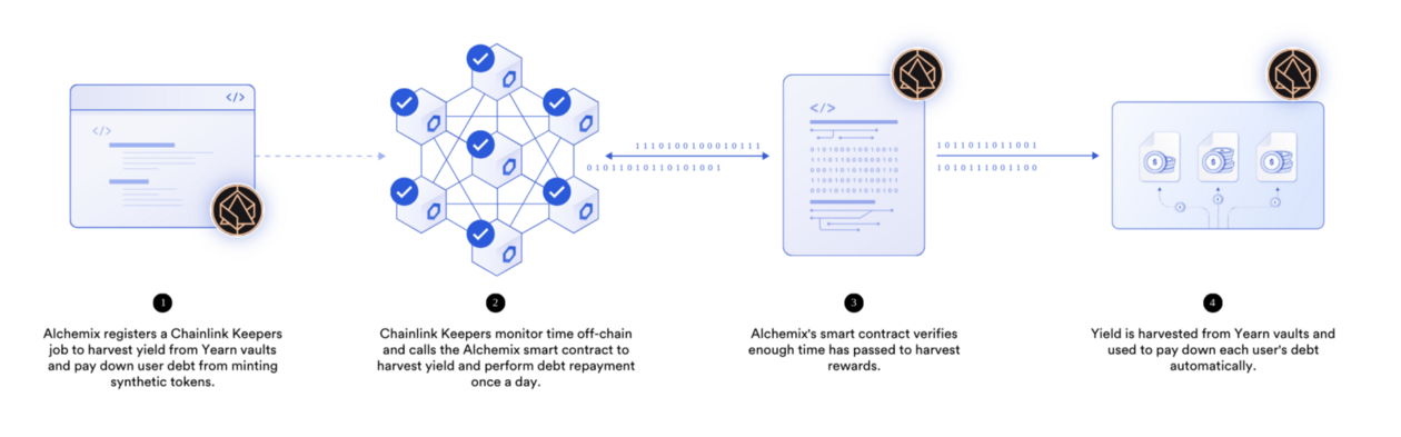 A diagram showing Alchemix’s integration with Chainlink Keepers.