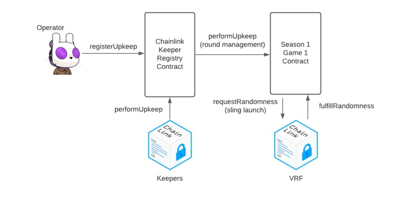 Cozy Reef Chainlink Keepers and VRF diagram