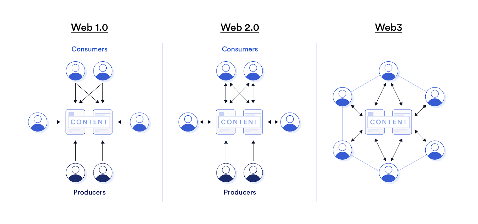 Diagram showing Interactions between content consumers and producers Web 1.0, 2.0, and Web3.