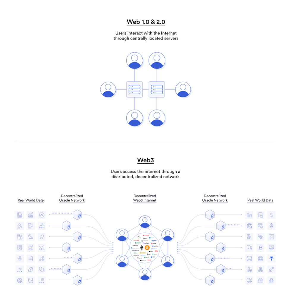 Diagram showing how Web3 is built with decentralized computing networks facilitated by Chainlink oracles.