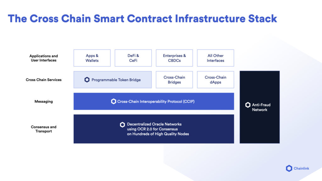 The Cross-Chain Smart Contract Infrastructure Stack