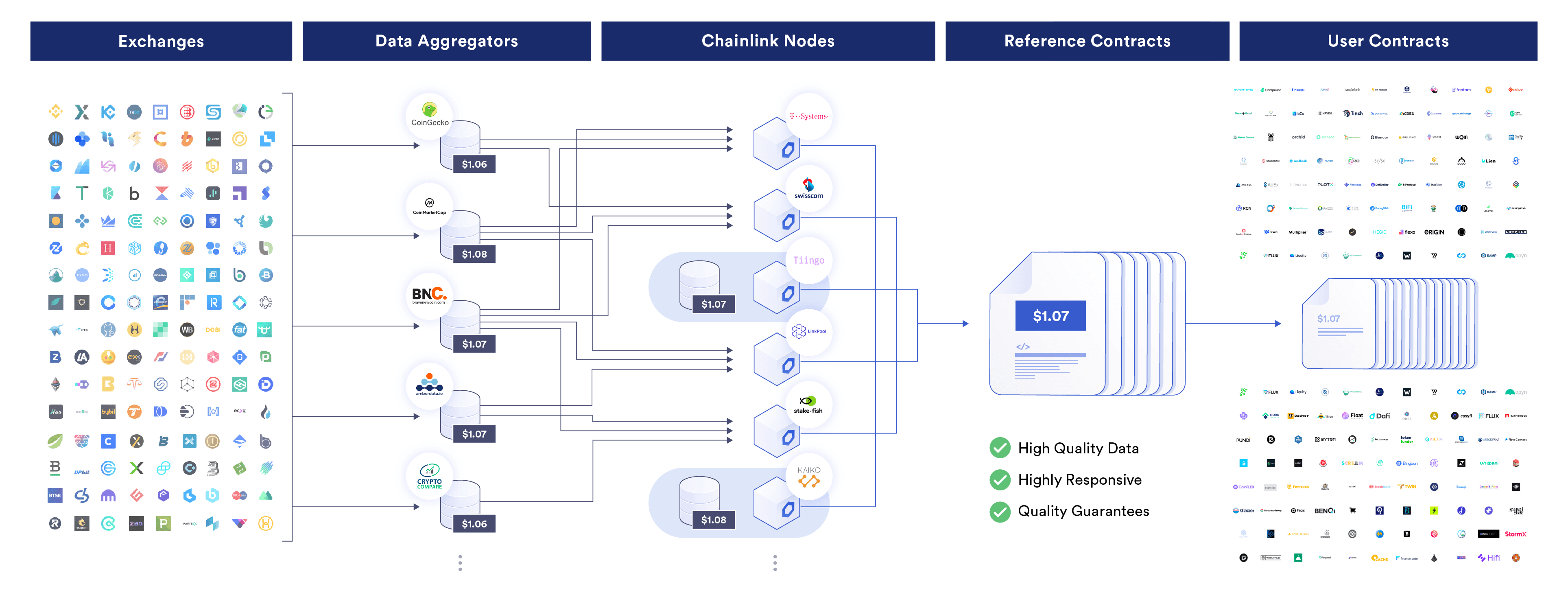 Chainlink Price Feeds offers a shared truth to all DeFi participants